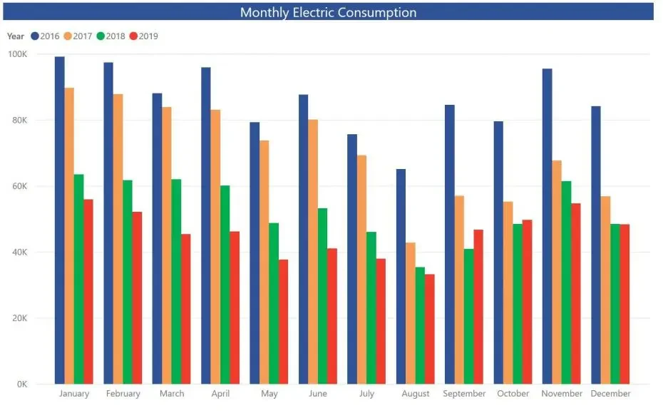 Monthly Electric Consumption Graph